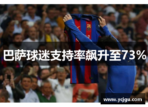 巴萨球迷支持率飙升至73%